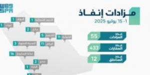 مركز "إنفاذ" يُشرف على (55) مزادًا لبيع (433) أصلًا - بوابة اخر ساعة